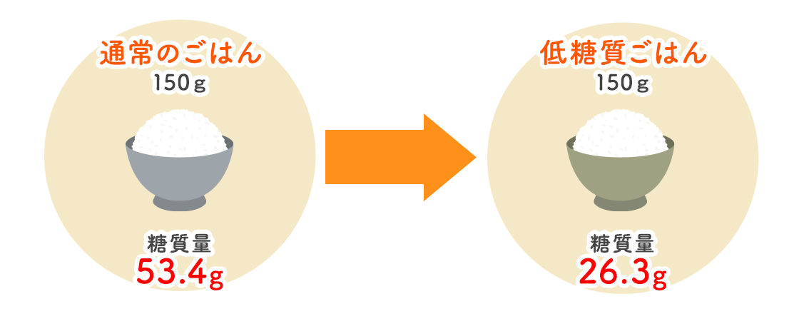 糖質カット・低糖質ごはん