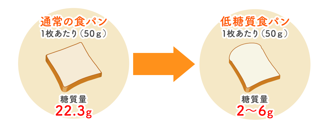 糖質カット・低糖質パン