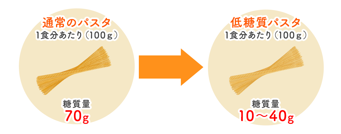 糖質カット・低糖質麺