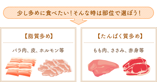 少し多めに食べたい！そんなときは部位で選ぼう！【脂質多め】バラ肉、皮、ホルモン等【たんぱく質多め】もも肉、ささみ、赤身等