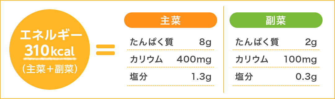 エネルギー310kcal(主菜＋副菜)＝主菜、たんぱく質8g、カリウム400mg、塩分1.3g、副菜、たんぱく質2g、カリウム100mg、塩分0.3g